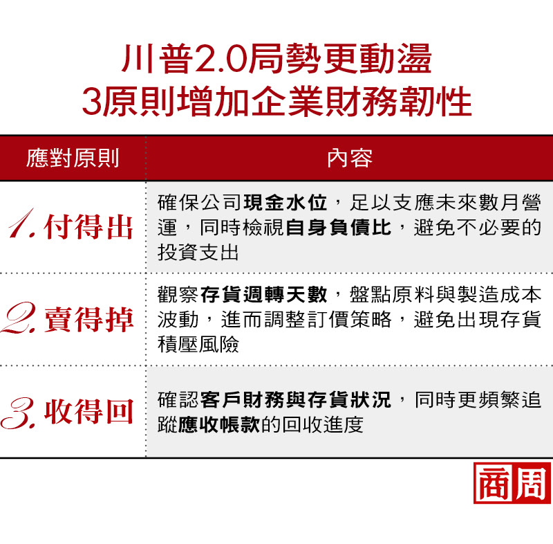 川普2.0局勢更動盪 3原則增加企業財務韌性 川普2.0局勢更動盪 3原則增加企業財務韌性